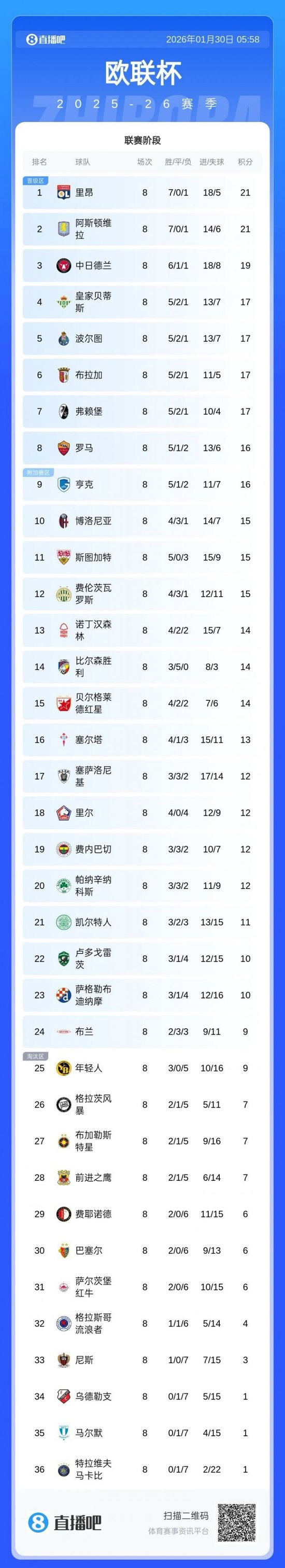 APP 下载- 赛后葡萄牙体育调整名单以备欧联斯图加特围绕欧冠完成体检，媒体一致点评：北京国安加时末段篮板制胜